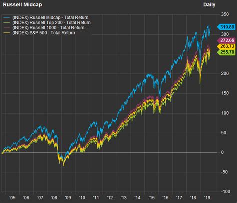 russell mid cap index