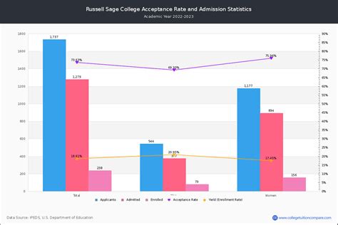 russell sage acceptance rate