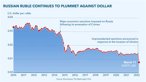 russia ruble vs dollar