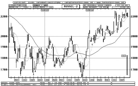 rut stock index