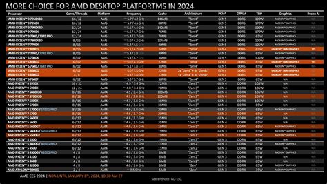 ryzen am4 cpu list