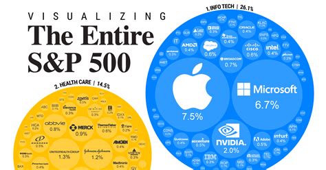 s and p 500 holdings