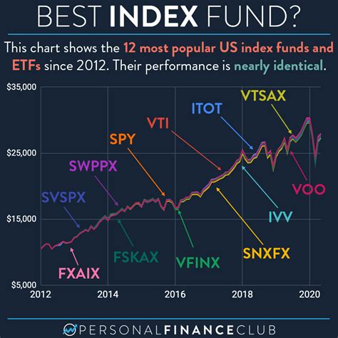 s and p 500 index funds