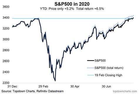 s and p 500 ytd performance