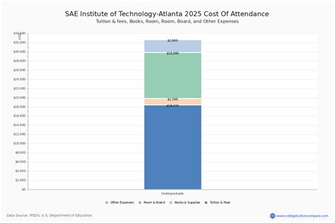sae institute tuition