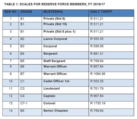 saf captain salary