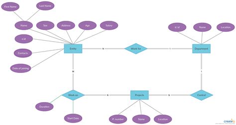 safehome erd diagram pdf Doc