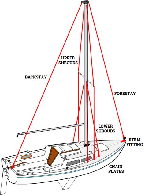 sailboat sting rigging diagram pdf PDF