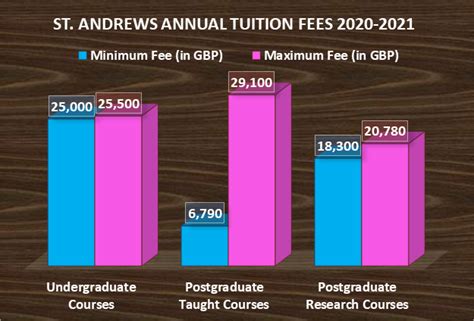 saint andrews tuition