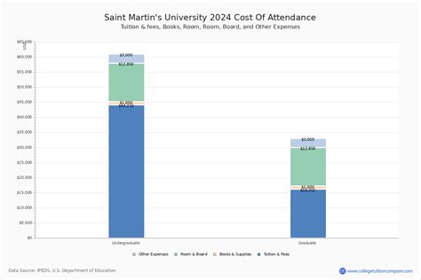 saint martin's university cost