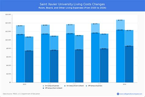 saint xavier university cost