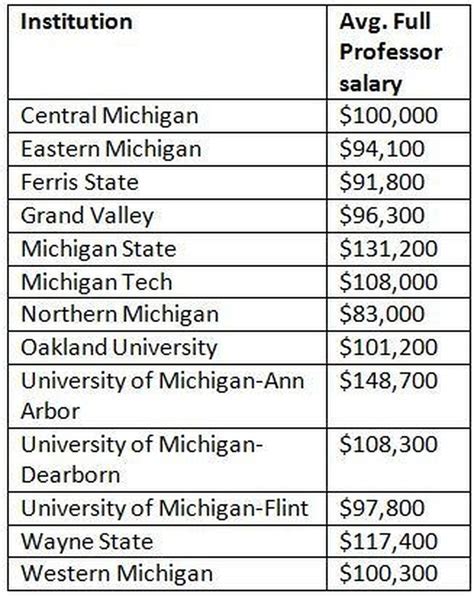 salaries university of michigan