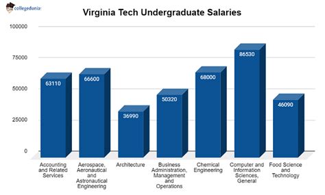 salaries virginia tech