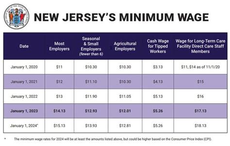 salario minimo en new jersey