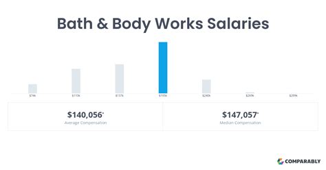 salary for bath and body works