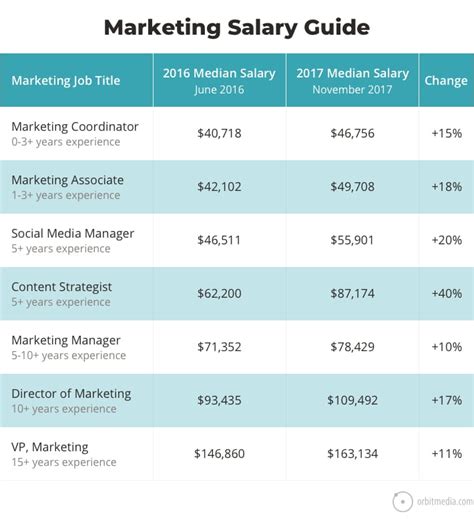 salary for marketing project manager