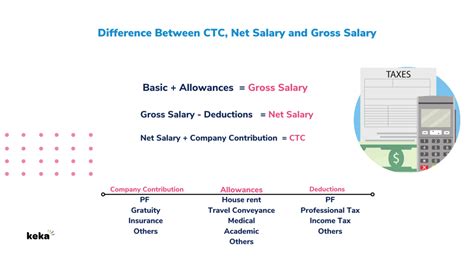 salary hike on ctc or basic