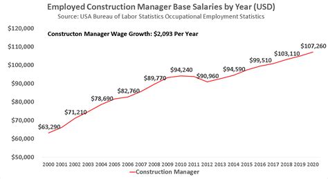 salary of a site manager