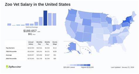 salary of a zoo vet
