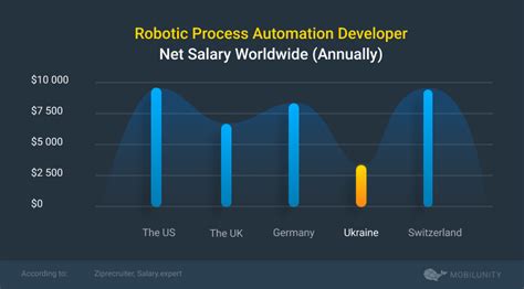 salary of rpa developer