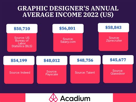 salary of senior graphic designer