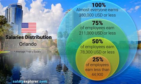 salary orlando forum