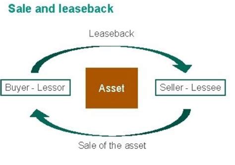 sale and leaseback accounting ifrs 16