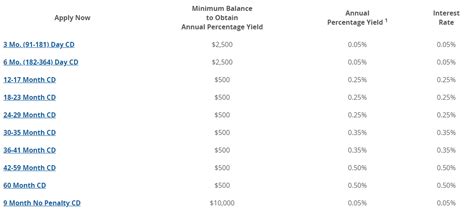 salem five cd rates