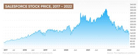 sales force stocks