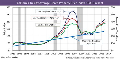 sales history of a house