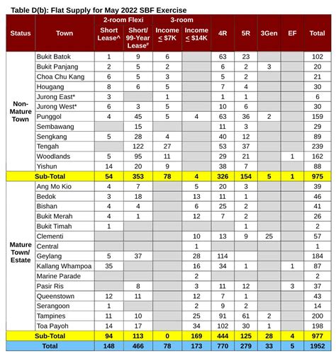 sales of balance flat 2022 application