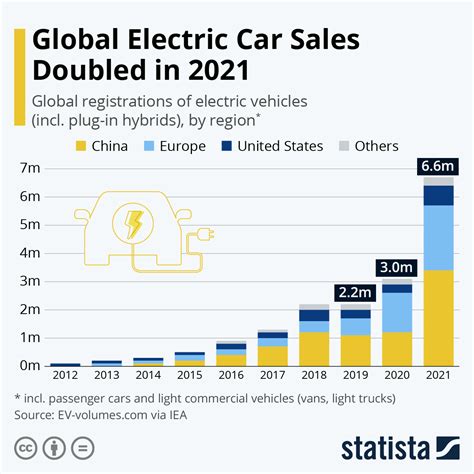 sales of electric cars