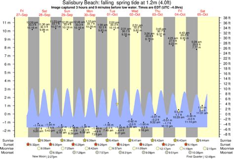 salisbury ma tides