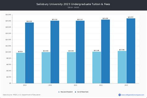 salisbury university in state tuition