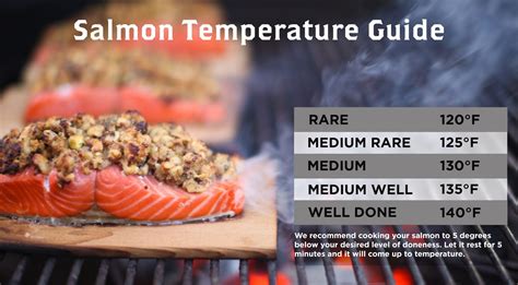 Salmon Done Temp Chart