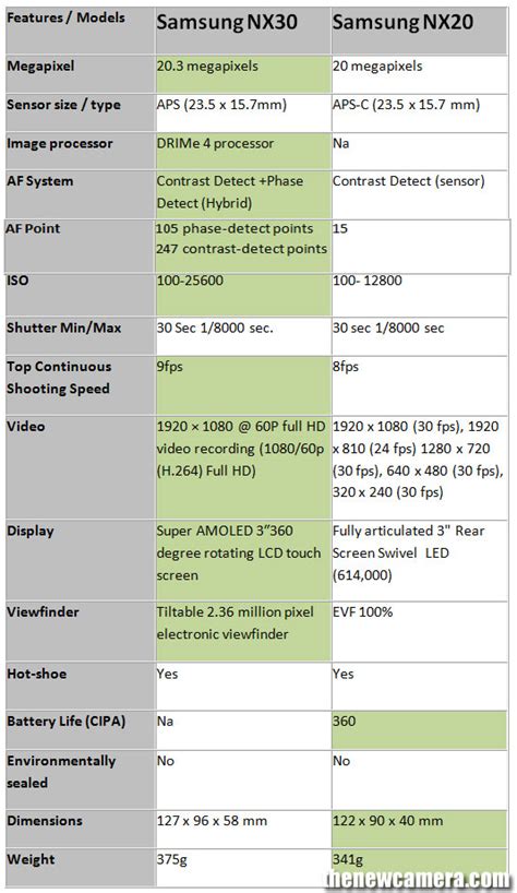 samsung nx20 vs nx30 Kindle Editon