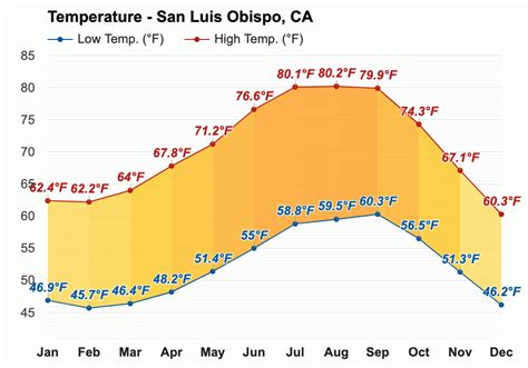 san luis obispo temperature in october