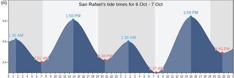 San Rafael Tide Chart