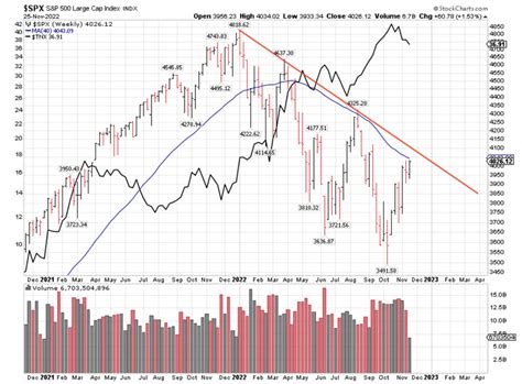 sand p 500 index