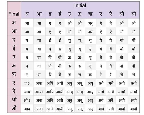 sandhi chart sanskrit