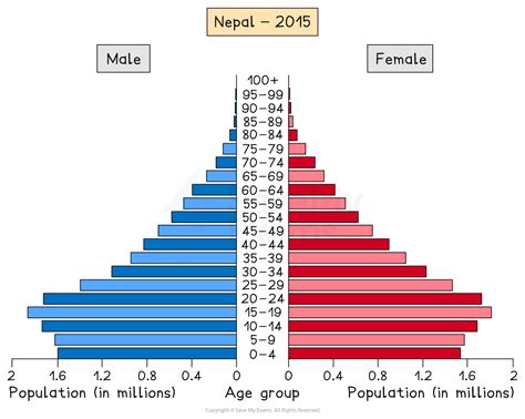 sandikhola nepal population PDF