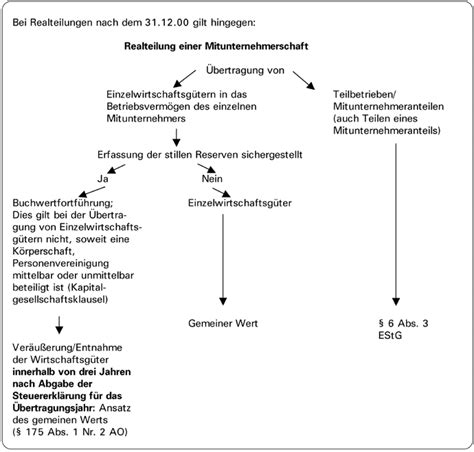 sanierungsfeindlichkeit deutschen unternehmenssteuerrechts beispiel forderungsverzichts Doc