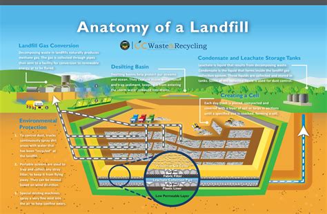 sanitary landfill diagram