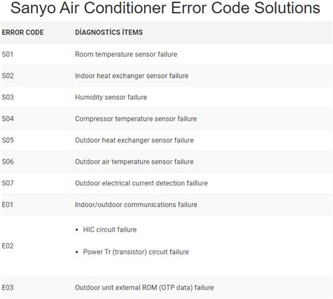 sanyo error code 3000 pdf Doc