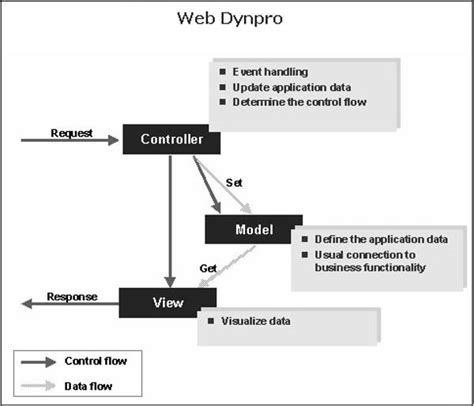 sap abap rf web dynpro guide Doc