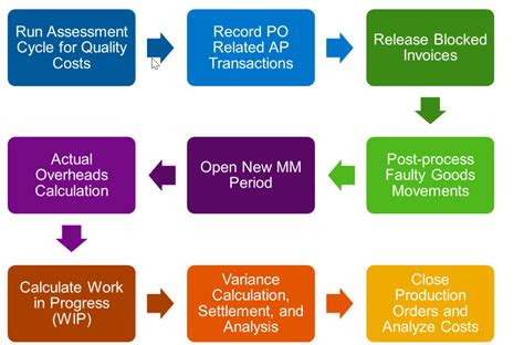 sap co period end closing process Doc