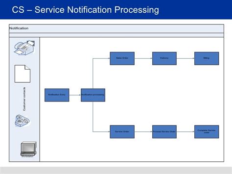 sap customer service module process flow PDF