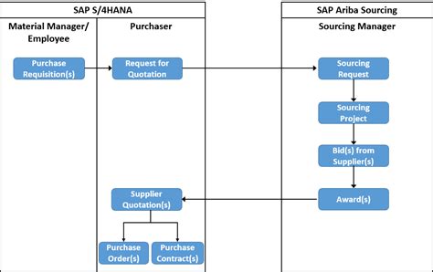 sap e sourcing documentation Epub