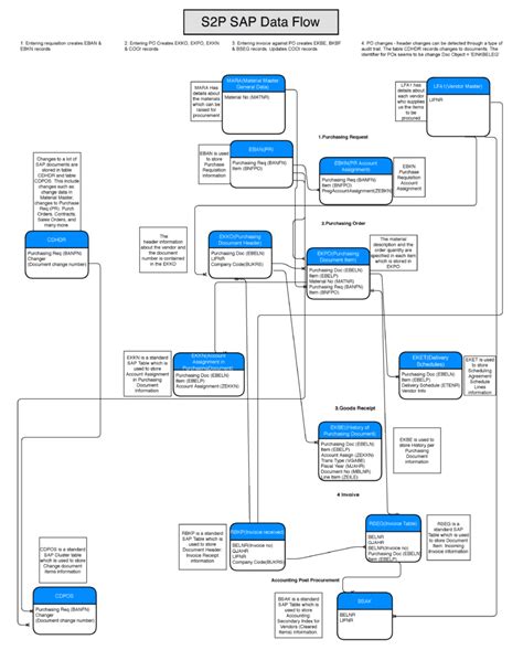 sap erp data flow diagram Epub
