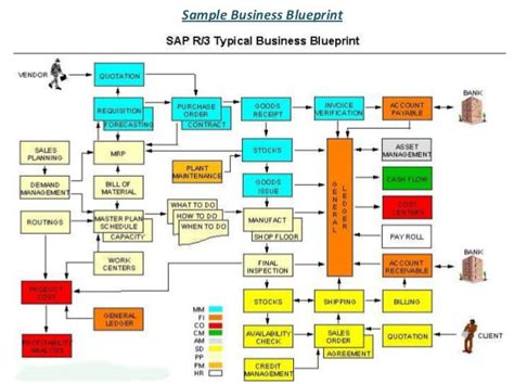 sap mm business blue print PDF